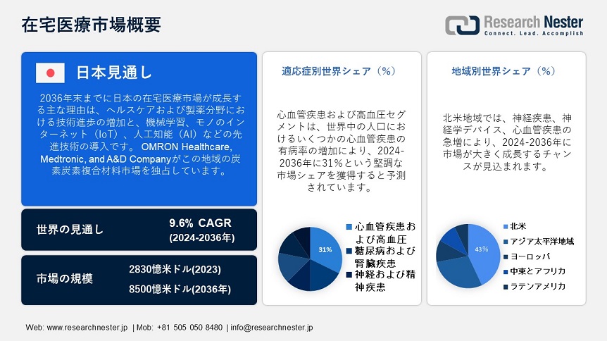 Home Healthcare Market Overview